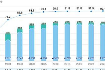 좁은 도시에 몰린 인구⋯국토 16.7%에 국민 92% 거주