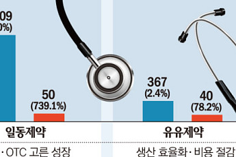 일동·유유·환인제약, 2분기 나란히 웃었다…수익성 개선 ‘뚜렷’
