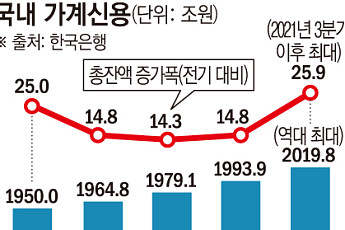 가계빚 사상 첫 2000조 돌파… ‘영끌·빚투’에 26조 폭증