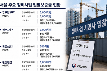 1000억 현금 내야 수주전 참전⋯정부 '입찰 보증서 카드' 통할까