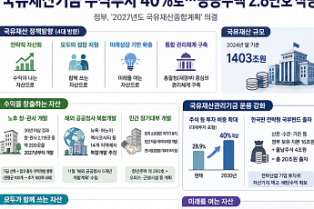 국유재산기금 주식투자 비중 40%로…공공주택 2.8만 호 착공