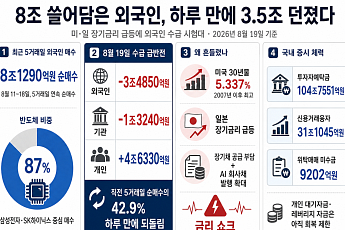 8조 쓸어담은 외국인, 하루 만에 3.5조 던졌다…美·日 금리 쇼크에 수급 시험대