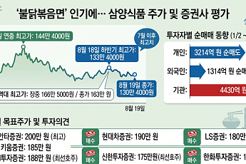 '불닭반도체' 삼양식품, 하반기 최고가 찍고 숨고르기…중국 증설 업고 전고점 뚫을까