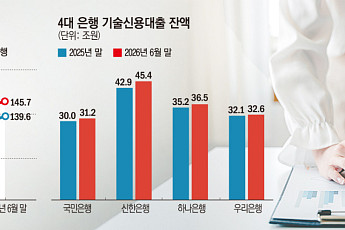 4대 은행 ‘생산적 금융’ 속도⋯기술신용대출 반년 새 5.6조↑