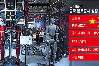 中 ‘휴머노이드 1호 상장사’ 유니트리, 데뷔 첫날 629% 폭등⋯'반도체' 이어 '로봇'  투자 광풍