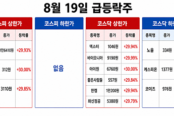 [급등락주 짚어보기] SHD 3연상·인디에프 2연상…남북경협주 강세도 지속