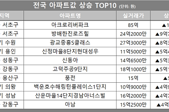 [아파트값 상승 톱10] 서울 서초구 ‘아크로리버파크’ 등