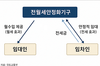 월세는 전세로, 전세금은 공공이 관리…정부 ‘전월세 안심신탁’ 추진