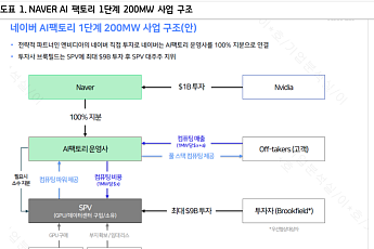 하나證 “네이버, AI 데이터센터 200MW 수주 가시화…확신의 매수 구간”