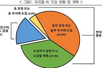 제조기업 84% “피지컬 AI 도입·계획”…생산성 31.9% 향상 기대