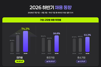 대기업 10곳 중 7곳, “올해 하반기 채용”…세 자릿수 채용은 6.4%p↓