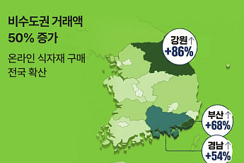 식봄, 온라인 식자재 비수도권 거래액 50%↑