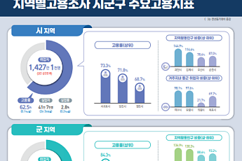 군지역 고용률 69.4% '역대 최고'…시군구 실업률 1위는 관악구