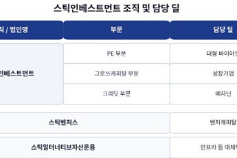 '멀티 본부' 시너지…PE·그로쓰캐피탈·크레딧 삼각편대 [넥스트 스틱]③