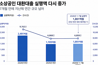 소상공인 고금리 대출 갈아타기 다시 늘었다…7개월 만에 작년 넘어