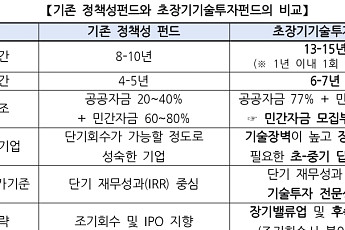 국민성장펀드, 16년 초장기기술투자펀드 시동⋯운용사 최대 7곳 뽑는다
