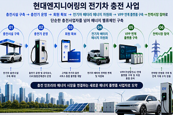 현대엔지니어링, 한충전 흡수합병⋯전기차 충전 1위 도약