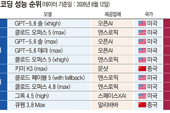 “中 AI, 美 턱밑 추격…가격·사용량은 이미 추월”
