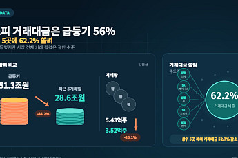 ‘반등’ 코스피 거래대금은 급등기 절반 수준…삼전ㆍSK하닉 등 주도주 5곳에 거래 62% 쏠려