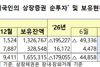 외인, 7월 국내주식 31조 순매도…채권은 4개월째 순투자
