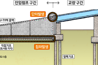 성수대교 진입램프 단차, 외부 전문가 검증 결과 