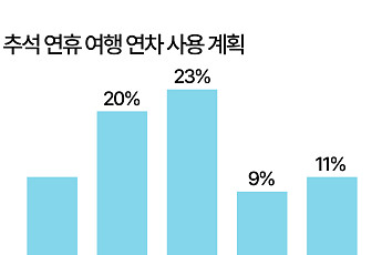 추석 해외여행 어디갈까…일본·베트남·중국 등 근거리 '인기' [데이터클립]