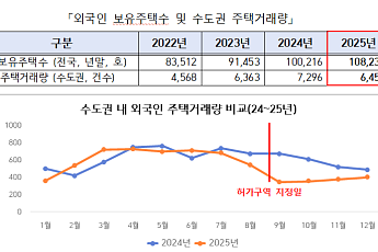 서울·경기·인천 외국인 토지거래허가구역 1년 연장⋯주택거래 27%↓