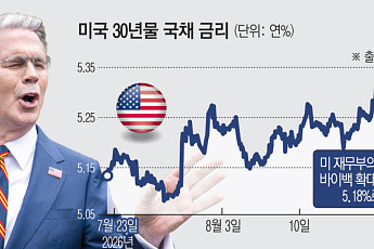 장기금리 급등 놀란 미국…재무부, 국채시장 혼란 진화 나서