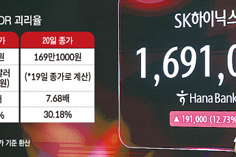 40조 자사주 소각에도…SK하이닉스 美 ADR '47% 프리미엄' 요지부동 [주주환원 기대 확산, 반도체株 재평가]
