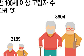 100세 이상 고령자 10년새 172%↑…10명중 8명이 女