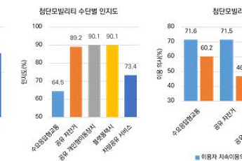 플랫폼택시 전국 161개 지역서 운영…택시형 DRT 도입률 99.4%