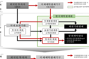 한국예탁결제원, KSD 원스톱 파이낸싱 서비스 첫 계약 체결