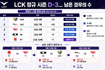 젠지 1승이면 1위 확정⋯LCK 마지막 3일 경우의 수