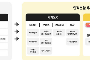 [종합] 카카오, AI·투자 ‘두 엔진’으로 쪼갠다…2030년 합산 매출 16조 정조준