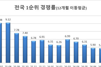 7월 전국 청약 경쟁률 36개월 만에 최저…분양 단지 절반 이상 1순위 미달