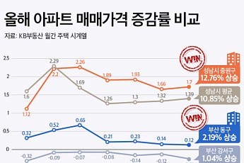 생활 인프라 갖춘 원도심 주목⋯집값·청약시장서 강세
