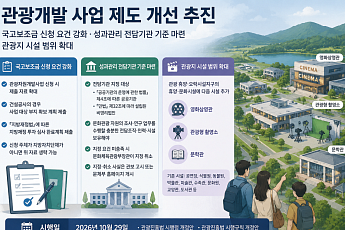 관광 휴양·오락시설지구에 ‘영화관·촬영소·문학관’도 설치가능...관광개발 제도 손질