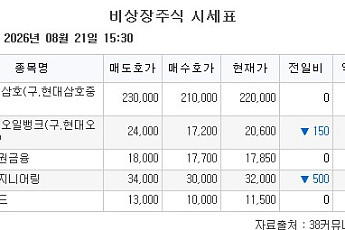 [장외시황] 티앤이코리아ㆍ유캐스트ㆍ엘리스그룹, 코스닥 상장예비심사 승인