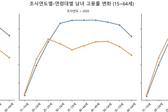 30대 여성, 고용률 16%p 뛸 동안 근속기간은 그대로