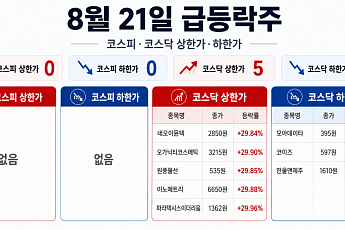 [급등락주 짚어보기] 네오이뮨텍 기술수출에 이틀째 상한가…코스닥 하한가 3개