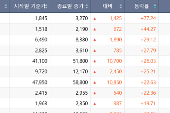 [베스트&워스트] 남북경협株 인디에프 77% 폭등…적자 충격 케이카·모나미 급락