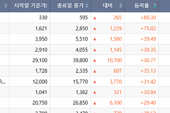 [베스트&워스트] 북미 회담 기대감에 '개성공단주' 들썩…퇴출·규제 리스크 종목은 '하한가 속출'