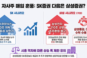 SK하이닉스 자사주 매입 소각 위탁 대박난 SK증권…삼성증권도 기대감↑