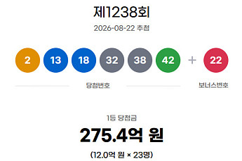 1238회 로또, '48억' 잭팟 탄생?⋯한 복권방서 수동 1등 4명 나왔다