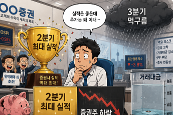 역대급 실적에도 증권주 먹구름…거래대금 반토막·3분기 전망 ‘뚝’