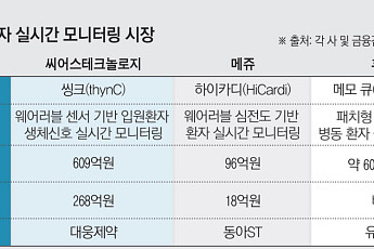 입원환자 실시간 모니터링 시장 커진다…“의료 현장에 빠르게 확산”[K-의료AI 생존기②]