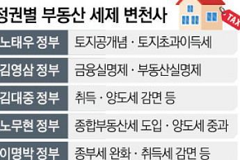 보유세 강화→감세→다시 증세…정권 따라 바뀐 ‘稅공식’ [정권별 부동산 세제 변천사 上]