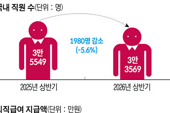 LG ‘희망퇴직 청구서’ 막바지...수익성 개선 기대 [산업계 노무전선]