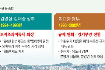 땅값, 세금으로 잡아라…토지공개념 거쳐 종부세 탄생 [정권별 부동산 세제 변천사 上]