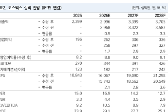NH투자證, “코스맥스, 美 흑자 전환에 국내외 수주 호조⋯목표가 32만원↑”
